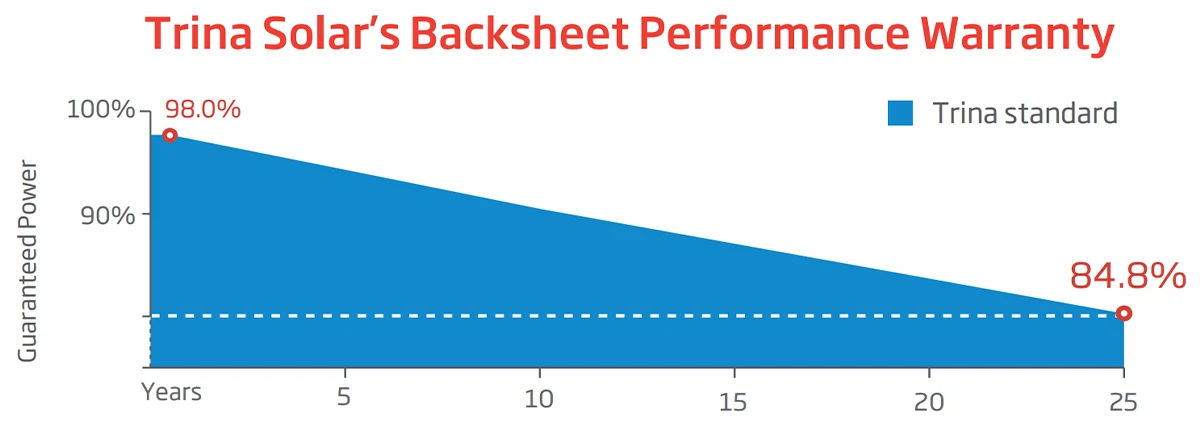 Trina Solar's Backsheet Performance Warranty Trina Solar's Backsheet Performance Warranty
