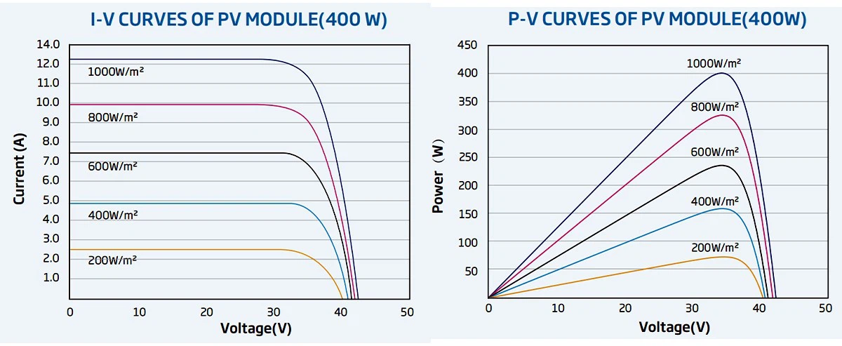 CURVES OF PV MODULE(400 W) CURVES OF PV MODULE(400 W)