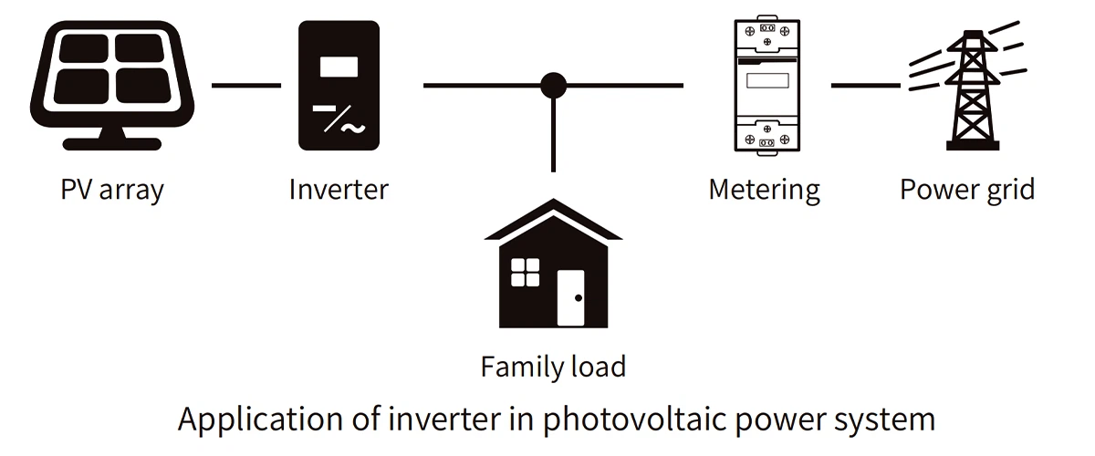 Application of inverter in photovoltaic power system Application of inverter in photovoltaic power system